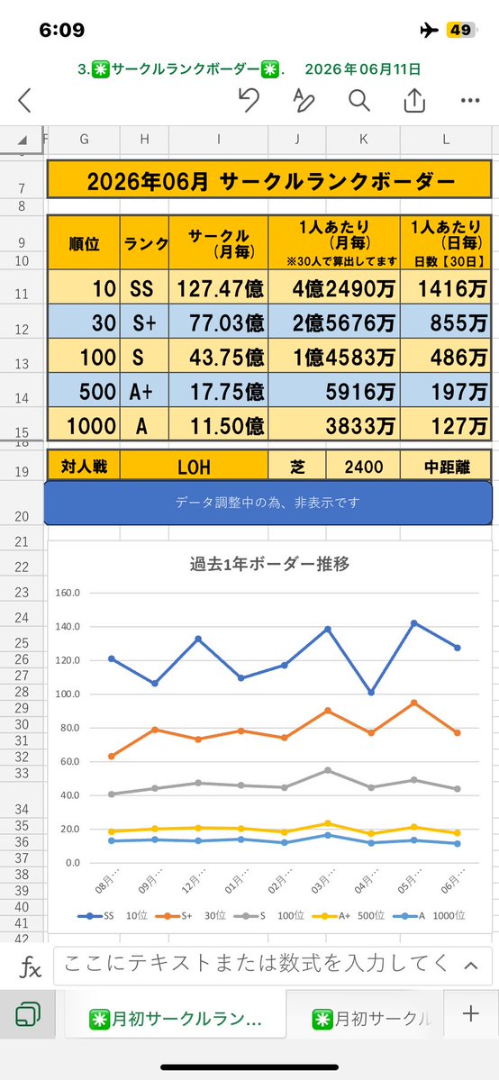 uma_border_km's tweet photo. 7/3
サークルランクボーダー6月分
確定版です

今回もデータのご協力並びにデータ募集のリポスト頂きありがとうございました🙇‍♀️

競技場人口に関しては、新シナリオの影響が見えてから追加という形にしたいと思います https://t.co/24Cz43TBQV