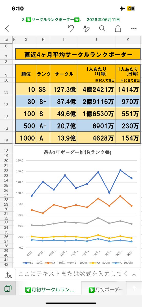 uma_border_km's tweet photo. 7/3
サークルランクボーダー6月分
確定版です

今回もデータのご協力並びにデータ募集のリポスト頂きありがとうございました🙇‍♀️

競技場人口に関しては、新シナリオの影響が見えてから追加という形にしたいと思います https://t.co/24Cz43TBQV