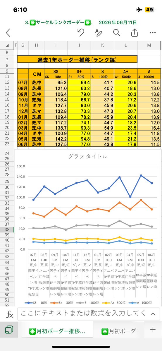 uma_border_km's tweet photo. 7/3
サークルランクボーダー6月分
確定版です

今回もデータのご協力並びにデータ募集のリポスト頂きありがとうございました🙇‍♀️

競技場人口に関しては、新シナリオの影響が見えてから追加という形にしたいと思います https://t.co/24Cz43TBQV