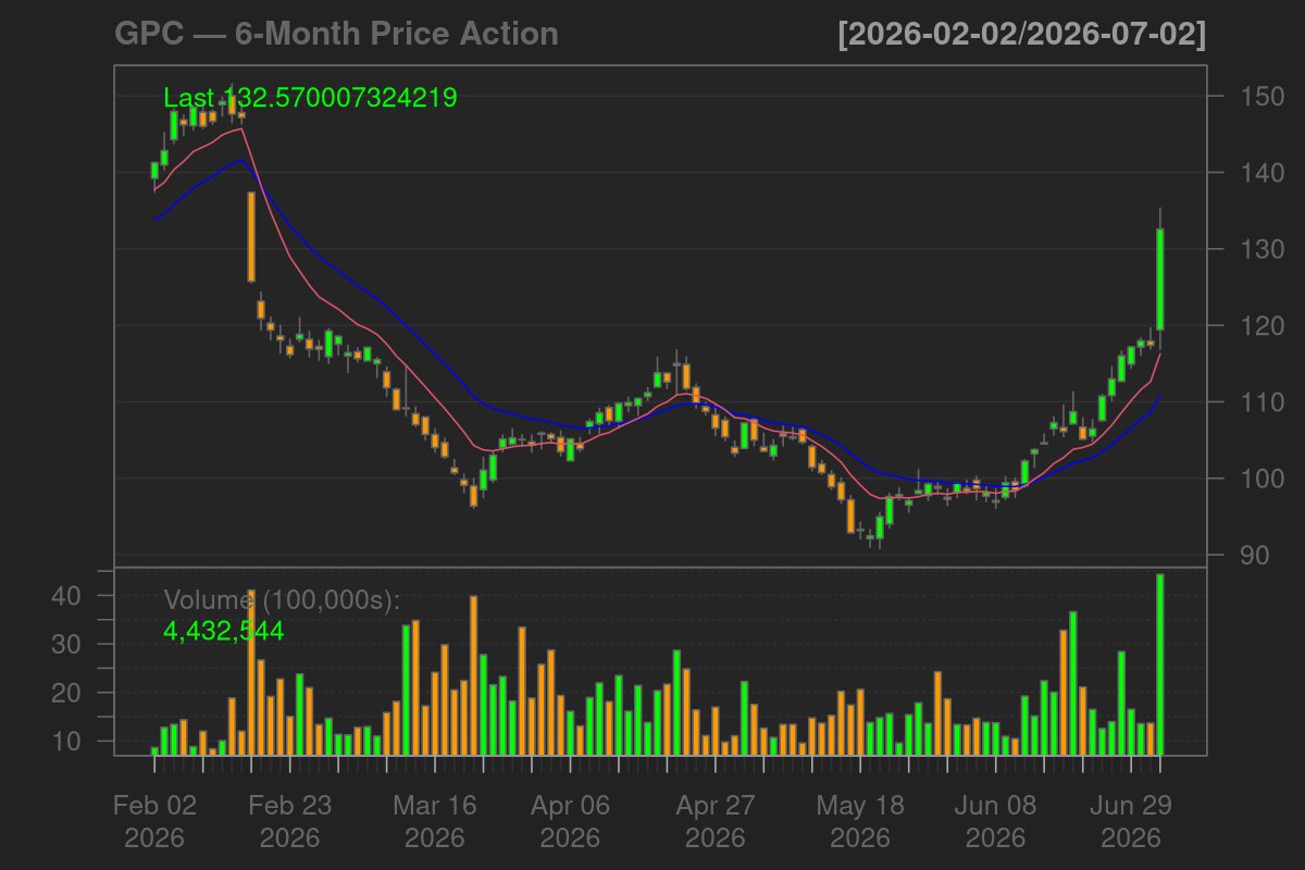 littledogcap's tweet photo. $GPC rose 12.92 percent on volume 2.6 times the average. RSI at 83.2 places the stock in overbought territory. #GPC #Stocks #LittleDogCapital https://t.co/HBdnxaVj1K