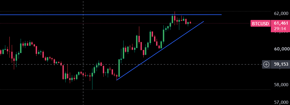 StreakTrade's tweet photo. With the rise of $BTC in the couple of the few days, there has been a consolidation in price for the past week.

Price has been consolidating between the $62,000 and $58,000 on a weekly level. This momentum has created a huge resistance on the $62,000 level making price consolidate around that area.
Well, with the market sentiments, and a few whales buying the price and pushing it back up, since 1 july, price has seen huge candles pushing the price back up signalling strength ready to push past resistance at the $62,000 level.

My thesis is that, price can breakout past the $62,000 level and hit targets 🎯🎯$63,000 to $64,000