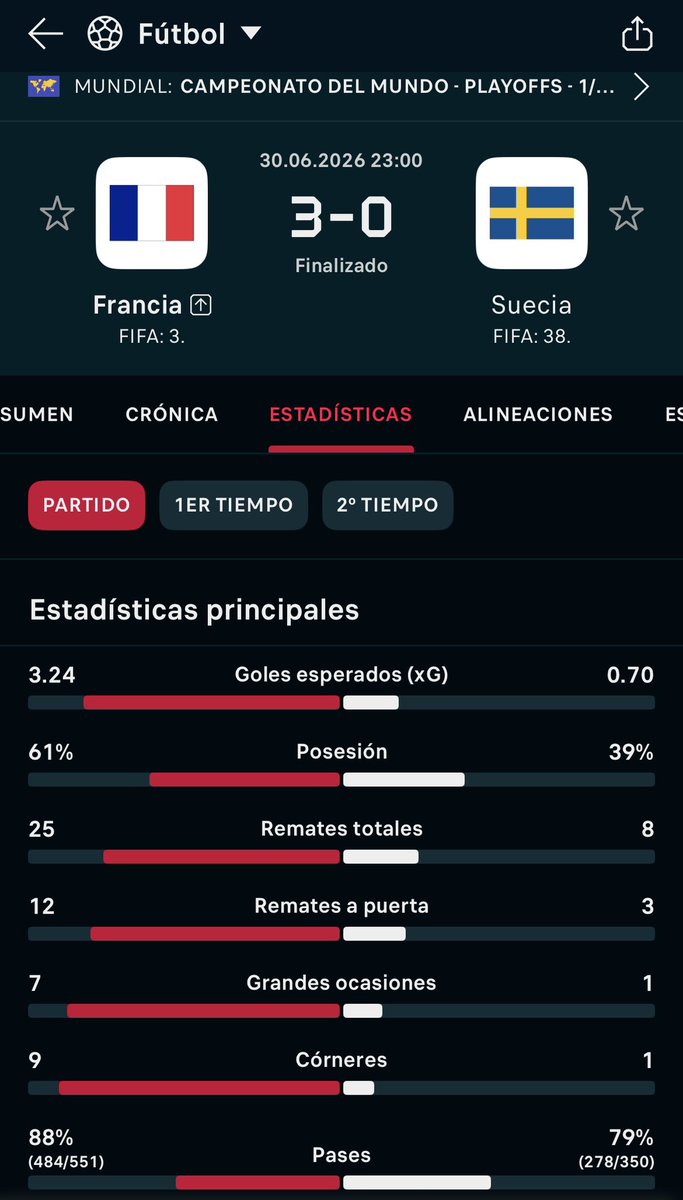 Kokelomen89's tweet photo. No es por nada pero España se pone a la altura de Francia o mejor. https://t.co/IeYoLVPaZy