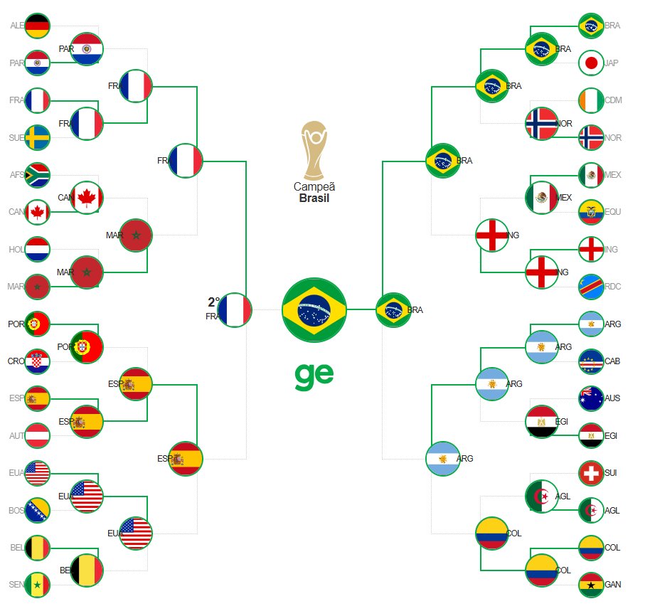 caioxpcrf's tweet photo. -Portugal passa hoje contra a croácia

-Colômbia e argentina vai ser decidida no detalhe pela genialidade de um jovem astro que não será lionel messi! https://t.co/Bwy8aQuYmI
