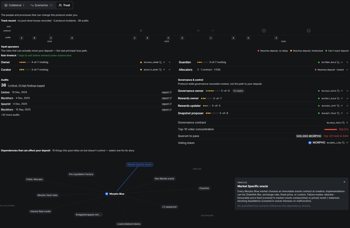 DefiLlama's tweet photo. When you deposit into a vault, you're exposed to more than the vault itself: oracles, bridges, collateral, the sequencer, holders of vault roles.

Introducing risk scenario planning on DefiLlama.

* Maps every dependency that touches your deposit
* Models your max loss from each failure point
* Live now across 20 Morpho vaults