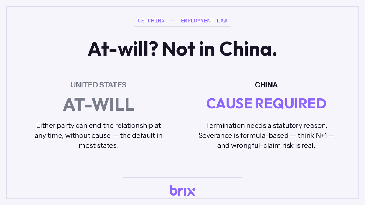 Brix_AI's tweet photo. US founders hiring in China: there is no "at-will" employment. Severance is strict (N+1) and compliance is complex. Brix handles your cross-border HR and legal risks from day one. DM "EOR" 👇
#eor #GlobalHiring https://t.co/CFde8wtDAX