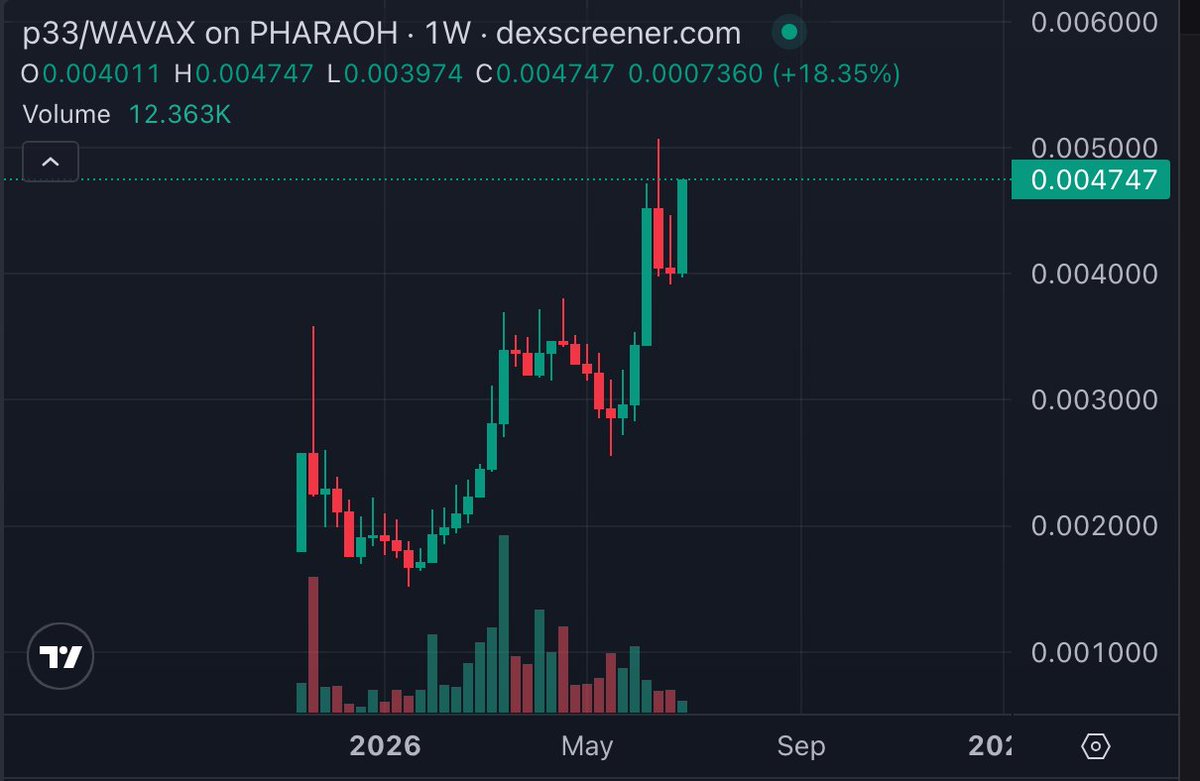 zxfrostbyte's tweet photo. The p33/WAVAX chart is a thing of beauty https://t.co/iiNRygyzdz