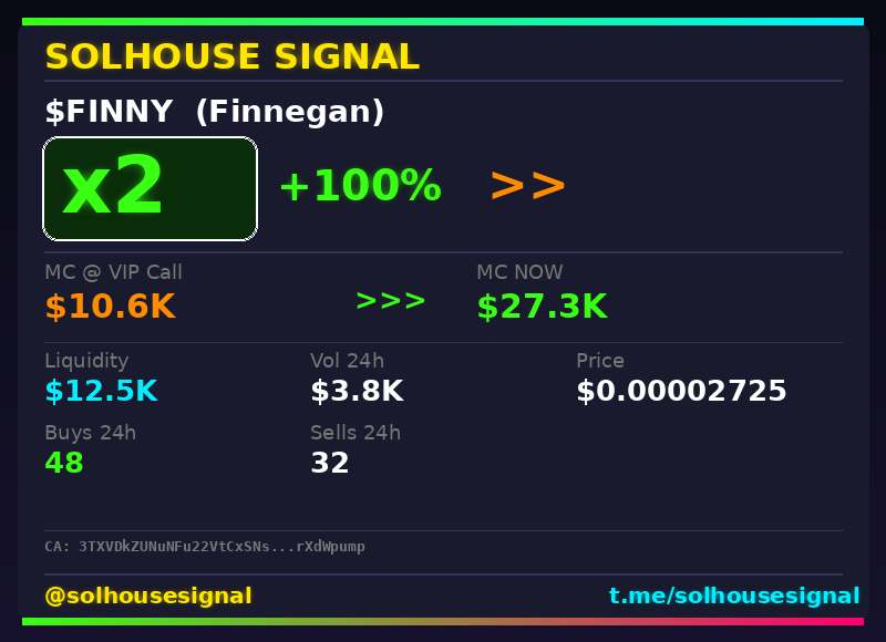 solhousesignals's tweet photo. $FINNY (Finnegan) just hit 2x 💎
📊 MC: $27.3K | Liq: $12.5K
💵 Vol 24h: $3.8K
🔄 Buys/Sells: 48 / 32
📋 CA:
3TXVDkZUNuNFu22VtCxSNsyxNejfukyDFxhwrXdWpump
🤖 Full scan + chart → link in bio
#FINNY #solhousesignal #gem #bullish #solana https://t.co/mSoRNN540d