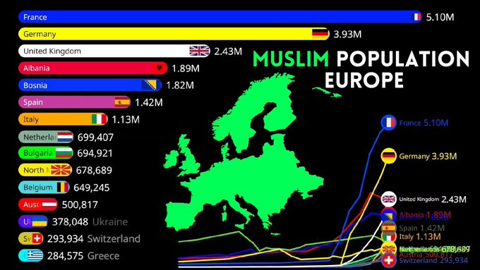 JimmbboJim's tweet photo. @realMaalouf Do Europe and the UK plan to curb the Muslim invasion or purchase prayer rugs and copies of the Quran? https://t.co/1tBYotFeq6