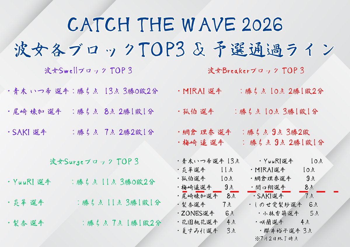 hajisan823's tweet photo. 7.3 CATCH THE WAVE 2026
#MIRAISS #宮古市観光親善大使 #michipro
#みちのくプロレス #CTW26 #MIRAIが1番
MIRAIさん
波女Breakerブロック1位通過
おめでとうございます☺
波女の称号まであと2つ🏆🌊
そして今日は新宿FACE で19時~
予期せぬ欠場などで開幕が誰りも遅れ
それでも破竹の勢いで負け無しで
Surgeブロックを1位で通過した
YuuRIさんと激突🔥
パワーも有り勢いも有るYuuRIさんだが
パワーに勢いなら
2冠王者のMIRAIさんも誰にも負けないし
MIRAIさんなら絶対に大丈夫と信じている!!
7.12後楽園のチケットを手にするのは
MIRAIさんなんよ🤩✨
そして波女の称号をも手にしてくれるんよ☺
『MIRAIが1番🤩✨』
