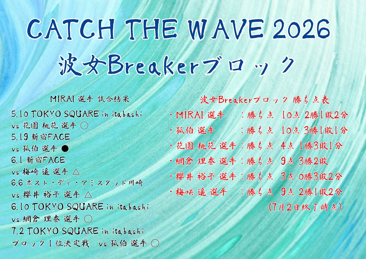 hajisan823's tweet photo. 7.3 CATCH THE WAVE 2026
#MIRAISS #宮古市観光親善大使 #michipro
#みちのくプロレス #CTW26 #MIRAIが1番
MIRAIさん
波女Breakerブロック1位通過
おめでとうございます☺
波女の称号まであと2つ🏆🌊
そして今日は新宿FACE で19時~
予期せぬ欠場などで開幕が誰りも遅れ
それでも破竹の勢いで負け無しで
Surgeブロックを1位で通過した
YuuRIさんと激突🔥
パワーも有り勢いも有るYuuRIさんだが
パワーに勢いなら
2冠王者のMIRAIさんも誰にも負けないし
MIRAIさんなら絶対に大丈夫と信じている!!
7.12後楽園のチケットを手にするのは
MIRAIさんなんよ🤩✨
そして波女の称号をも手にしてくれるんよ☺
『MIRAIが1番🤩✨』