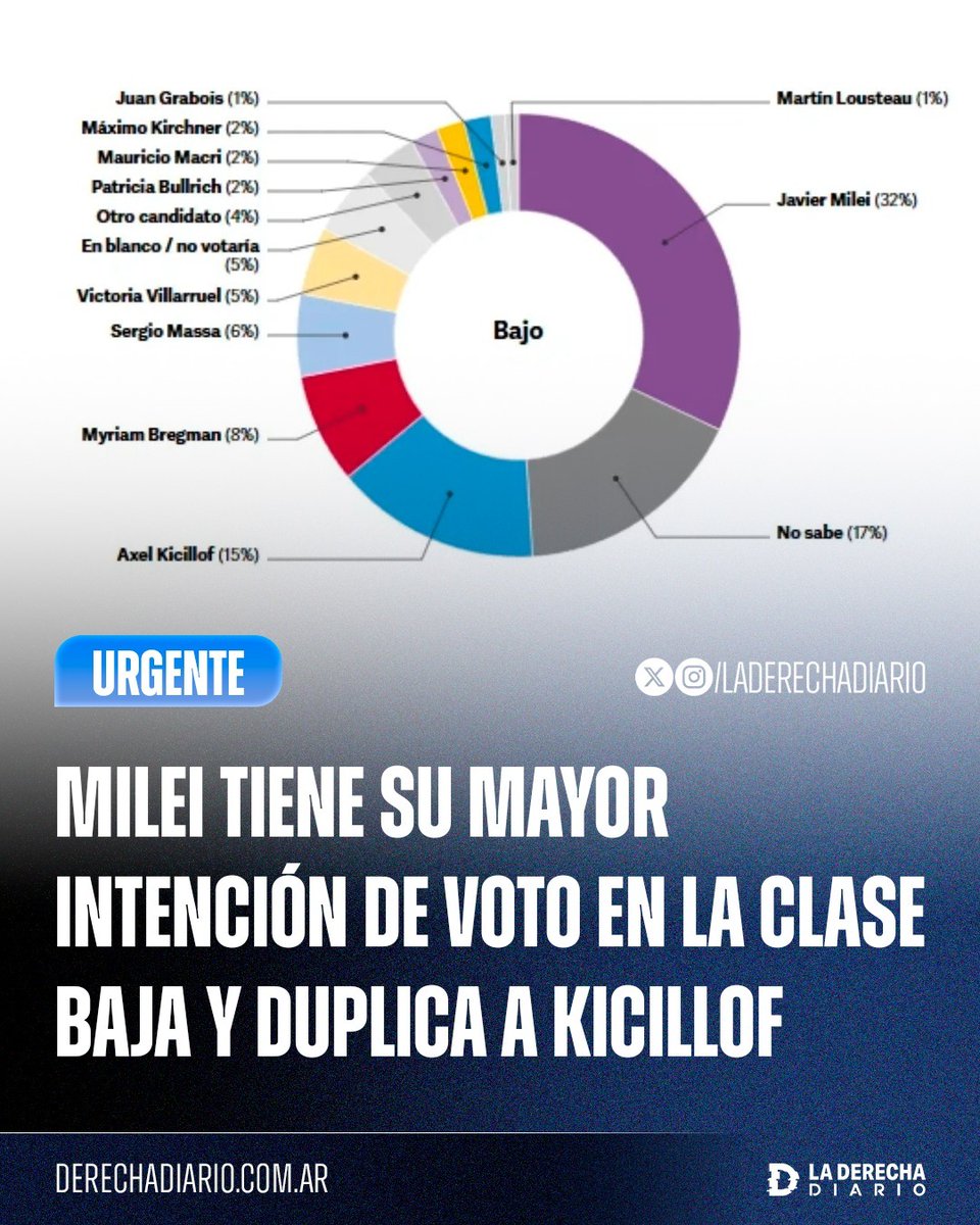 laderechadiario's tweet photo. 🚨🇦🇷 | MILEI 2027: Según la última encuesta nacional de Equipo Mide, Javier Milei registra su mayor intención de voto entre los sectores con menos recursos del país, con un 32% de apoyo. En ese segmento duplica al comunista Axel Kicillof, que alcanza apenas el 15%, en un relevamiento que respalda la transversalidad del apoyo al Gobierno y desmiente las narrativas kirchneristas sobre el impacto de sus políticas