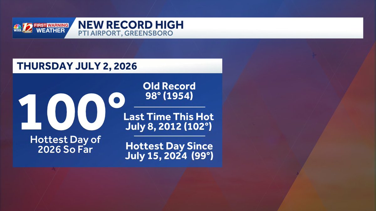 laniepope_wxii's tweet photo. 100 degrees! Hasn't happened in more than a decade and it's in the forecast through Saturday! Stay safe and cool. Find shade or stay indoors. Get the latest on storm chances for the holiday weekend at WXII 12 https://t.co/IP9DvdY2cM
