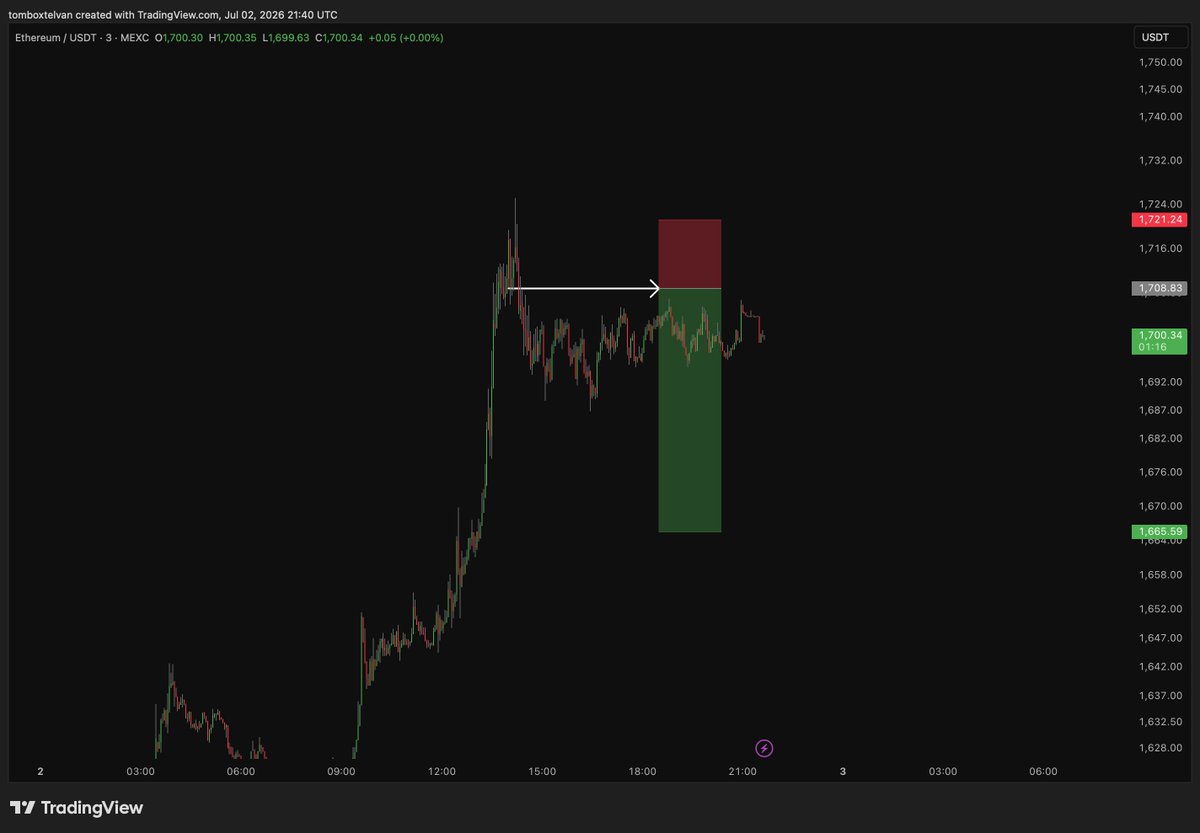 tradermot's tweet photo. Deze short ga ik spelen op ethereum:native, gister helaas een FR op bitcoin:native. https://t.co/P2UC4aXLSi
