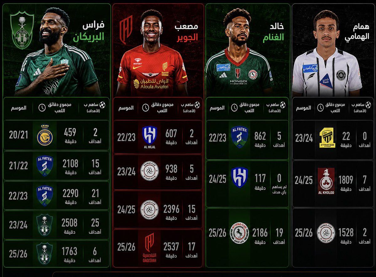 holyan9's tweet photo. اللاعب السعودي لا يحتاج إلى نصائح… 
بل يحتاج إلى نموذج واضح لتطويره

كلما توقف تطور لاعب سعودي شاب، بدأنا رحلة البحث عن المتهم.

مرة نلوم اللاعب لأنه استعجل.

ومرة نلوم وكيل أعماله لأنه فضّل الصفقة.

ومرة نلوم النادي لأنه لم يمنحه الفرصة.

لكن ماذا لو كانت المشكلة أكبر من الجميع؟

ماذا لو كانت المشكلة أننا لا نملك أصلًا نموذجًا واضحًا لتطوير اللاعب السعودي؟

في كرة القدم الحديثة، لا تُبنى مسيرة اللاعب بالصدفة.

هناك مراحل واضحة.

يتدرج اللاعب في بيئة تناسب عمره ومستواه، يحصل على دقائق لعب، يخطئ، يتعلم، يكتسب الخبرة، ثم ينتقل عندما يصبح قادرًا على المنافسة.

أما في الكرة السعودية، فلا يوجد مسار متفق عليه.

يكفي أن يقدم اللاعب موسمًا جيدًا حتى تبدأ المطالبات بانتقاله إلى أحد الأندية الكبرى، وكأن موسمًا واحدًا كافٍ لاختصار سنوات من التطور.

المشكلة أننا نتعامل مع الانتقال إلى النادي الكبير على أنه هدف، بينما هو في الحقيقة اختبار.

والاختبارات لا تُجتاز بالحماس، بل بالجاهزية.

ولهذا نجد أنفسنا نكرر السيناريو نفسه.
لاعب يتألق.
ينتقل.
تقل مشاركاته.
يتوقف تطوره.
ثم نبدأ بالبحث عن المسؤول.

فراس البريكان لم يصنع نفسه في نادٍ كبير، بل عندما لعب باستمرار مع الفتح.

خالد الغنام لم يستعد مستواه إلا عندما وجد دقائق اللعب مع الاتفاق.

مصعب الجوير خسر سنوات من أهم سنوات تكوينه وهو ينتظر فرصة.

واليوم قد نرى السيناريو نفسه يتكرر مع صالح أبو الشامات، وهمام الهمامي، وغيرهما من المواهب.

لكن هل سألنا أنفسنا يومًا: هل كان هذا اللاعب جاهزًا أصلًا لهذه الخطوة؟

انظر إلى أكبر أندية العالم.

ريال مدريد لا ينتظر من الفريق الأول أن يصنع لاعبًا يحتاج إلى ثلاث سنوات من التطور.

وأرسنال لا يبني مشروعه على لاعبين لم يكتمل نضجهم.

وبرشلونة، رغم شهرة “لاماسيا”، لا يحتفظ بكل مواهبه داخل الفريق الأول، بل يغادر كثير منهم إلى أندية تمنحهم دقائق لعب، لأن التطور أهم من البقاء.

هناك قناعة راسخة في أوروبا:

اللاعب يتطور أولًا… ثم ينافس.

أما نحن، فنريد منه أن ينافس… ليتطور.

وهذا هو الفارق.

القضية ليست أن اللاعب السعودي أقل موهبة.
ولا أن وكيل الأعمال يبحث عن المال.
ولا أن الأندية الكبيرة لا تمنح الفرص.
كل هذه عوامل موجودة، لكنها ليست أصل المشكلة.
أصل المشكلة أننا لا نملك نموذجًا واضحًا يقول:
متى ينتقل اللاعب؟
وكم مباراة يجب أن يخوضها قبل هذه الخطوة؟
ومتى يكون الانتقال قرارًا صحيحًا؟
ومتى يكون مجرد استعجال؟
في كل الدول المتقدمة كرويًا، تجد أن هناك فلسفة تحكم تطور اللاعب.

أما عندنا، فما زالت كل حالة تُدار بشكل منفصل، حسب العرض المتاح، أو رغبة اللاعب، أو قرار الوكيل، أو حاجة النادي.

ولهذا أصبحت مسيرة اللاعب السعودي تعتمد على المصادفة أكثر مما تعتمد على التخطيط.

إذا أردنا تطوير اللاعب السعودي، فلن ننجح بكثرة الأكاديميات وحدها، ولا بزيادة الإنفاق، ولا بارتفاع الرواتب.

سننجح فقط عندما نبني مسارًا واضحًا يعرفه الجميع؛ اللاعب، ووكيل أعماله، والنادي.

مسار يقول إن التطور لا يقاس باسم النادي الذي تلعب له…

بل بعدد الدقائق التي لعبتها، وبالخبرات التي اكتسبتها، وبالمرحلة التي وصلت إليها.

فالكرة السعودية لا تعاني من نقص المواهب… بقدر ما تعاني من غياب الطريق الذي يقود هذه المواهب إلى القمة .