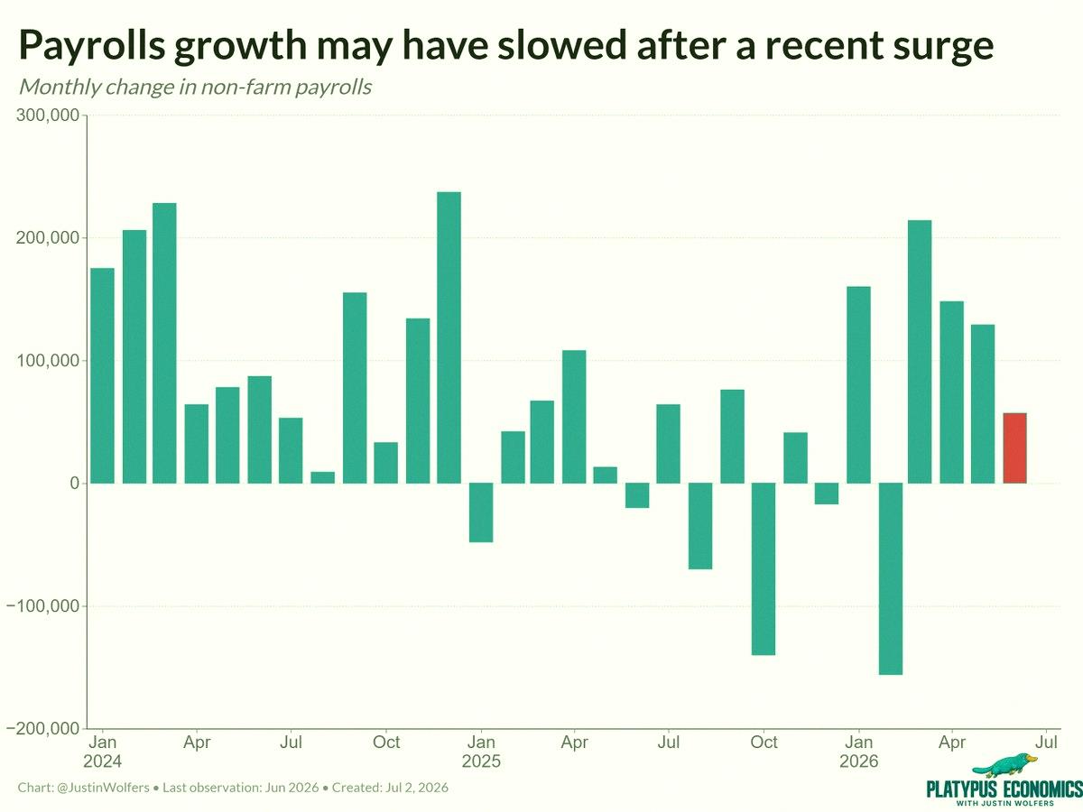 Dakuppbb's tweet photo. Turns out some of those big job numbers were just a mirage. The latest figures are softer.

Where we're at now: Just holding steady. Not gaining ground, but not losing it either. https://t.co/FxNaWzqtFq