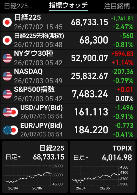 riki95287813's tweet photo. おはようございます！☀️

昨夜のNYダウは+1.14%と上昇も、ナスダックは-0.79%で下落⤵️
日経平均先物も-560円とマイナス圏。
そして何よりドル円が**161円割れ目前**！一気に1.5円近い円高進行💹

日経平均は前日比-1,741円の大幅安。
68,700円台での攻防がこれから始まります。

今日は金曜日。
週末を前に「売り仕掛け」か「自律反発」か？
どちらに転んでも大きな動きがありそうで、まだら模様の相場が予想されます🧐

注目ポイント：
・円高メリット銘柄（内需・ディフェンシブ） vs 輸出関連の下落リスク
・先物の戻り売り圧力と、ショートカバーでの急騰余地

私は朝の気配をしっかり見て、流れがはっきりしてから仕掛けます。
皆さんはどのスタンスで臨みますか？

それでは、今日も気をつけてトレードしましょう！
よろしくお願いします🙇