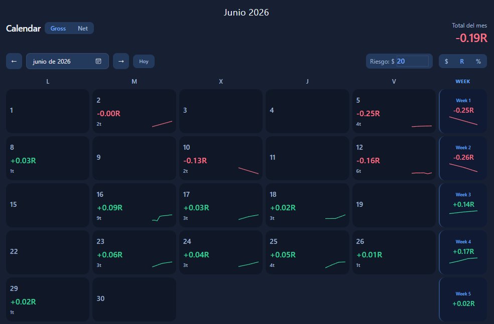 BadTraderxd's tweet photo. Evolución Junio

✅ He conseguido entrar con el volumen que debía (a veces)

❌ No todos los días entro con el size que debería

🎯Objetivo: Meter el size que debo y aguantar la posición. Mi idea sería poder ganar 0.05R por trade (1R mi stop diario) https://t.co/oGZYqCxPnr