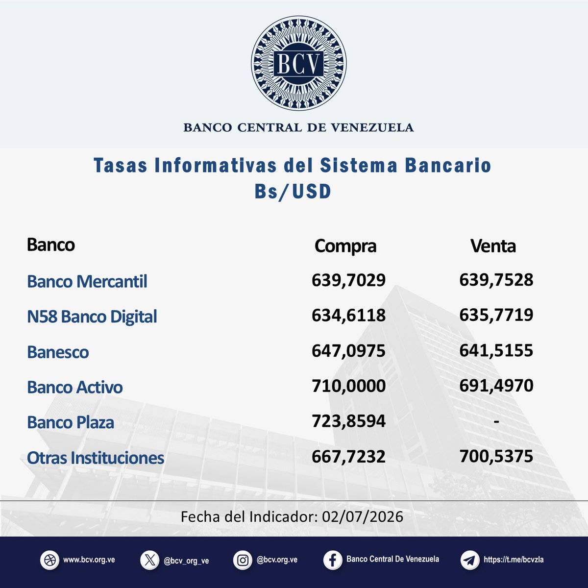 BCV_ORG_VE's tweet photo. Atención🔵|| El tipo de cambio publicado por el BCV es el promedio ponderado de las operaciones de las mesas de cambio de las instituciones bancarias. Al cierre de la jornada del día Jueves 02-07-2026, los resultados son:

#MercadoCambiario #BCV🇻🇪 https://t.co/xFLjYfBvEt