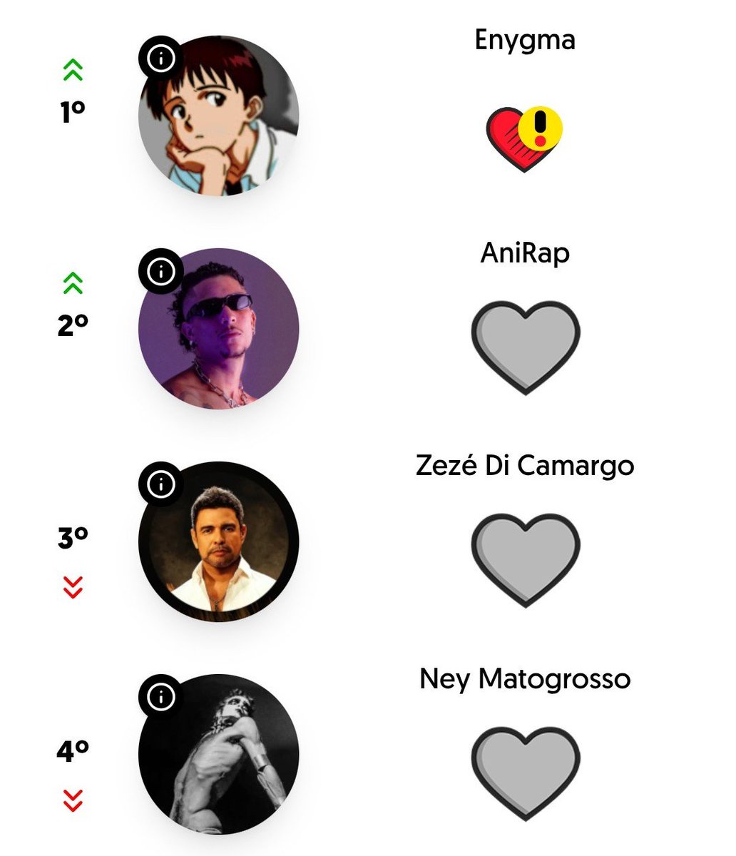 Enygmatic0's tweet photo. Enygma lidera o Ranking de Mais Votos nas ÚLTIMAS 24 HORAS! Logo atrás o AniRap

GEEK FAZENDO HISTÓRIA! 🔥 https://t.co/W8v8BBHvG9