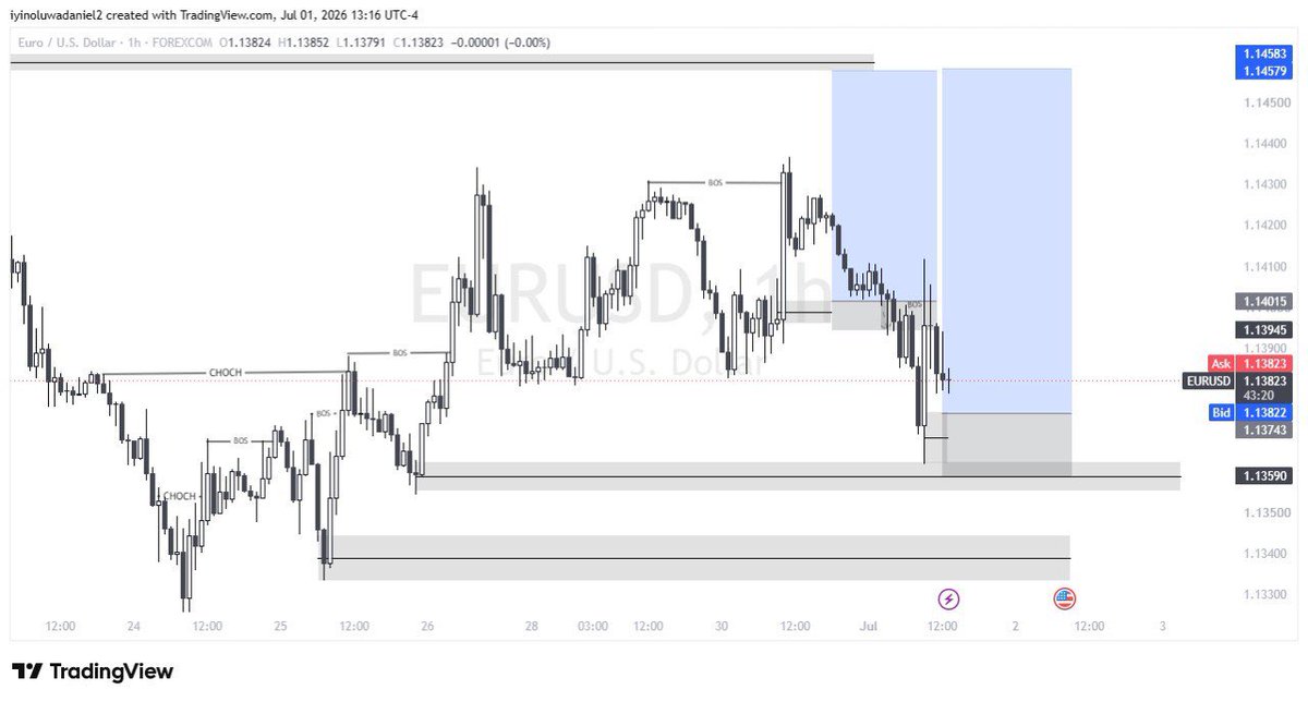 PizzleFx's tweet photo. EURUSD 
TRADE RECAP 
#forex #trading https://t.co/aW2POZqw0d