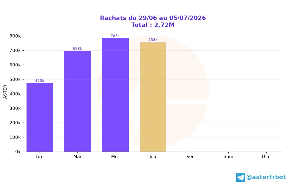 MrTataf's tweet photo. Les rachats ne semblent pas faiblir 😁
Tout est parfaitement expliqué sur ce bot Telegram :
https://t.co/VVghhr9vhI

#ASTER #buyback #DeFi @Aster_DEX https://t.co/hnlpotRMuH