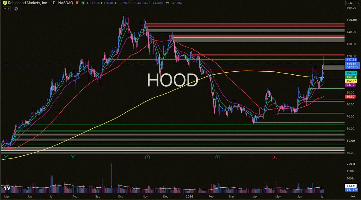 apolo1998's tweet photo. HOOD had a solid run over two days, but got rejected right at that overhead gap. Took some off the table. Gonna let it cook from here. https://t.co/eYHD0oOpht