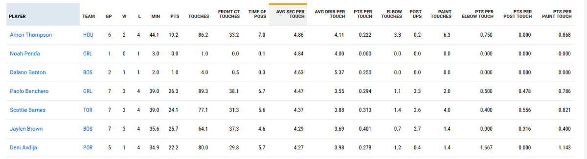deuce1110's tweet photo. @csteed Using NBA Stats it doesnt look that bad in comparison to Barnes and Banchero. https://t.co/ITulyxoBdk