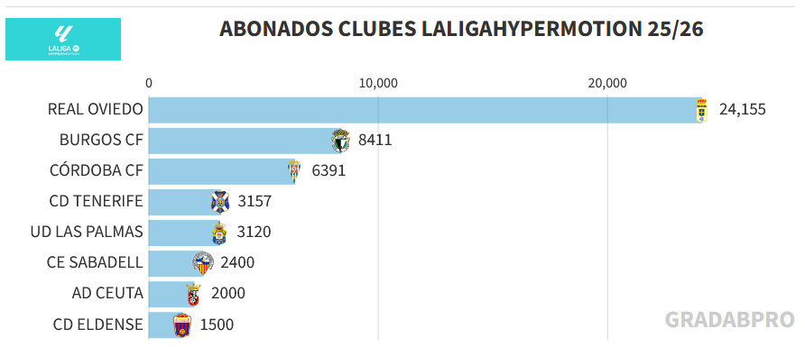 GradaBpro's tweet photo. Así está la tabla de abonados de LaLigaHypermotion 26/27

24.155 @RealOviedo 
8.411 @Burgos_CF 
6.391 @CordobaCF_ofi 
3.157 @CDTOficial 
3.120 @UDLP_Oficial 
2.400 @CESabadell*
2.000 @ADCeuta_FC 
1.500 @CD_Eldense https://t.co/AMVpkLZuQS