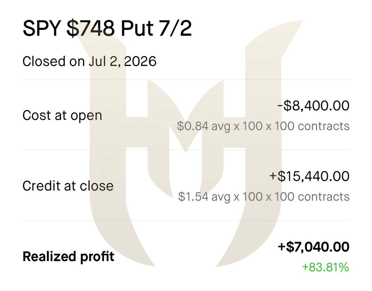 Hoovepredicts's tweet photo. $7,040 ON THE DAY TRADING 🤯✅

BUT YOU WONT SUB OVER $20? ⬇️
https://t.co/nyfRJAWOF9 https://t.co/G4g6ORIETB