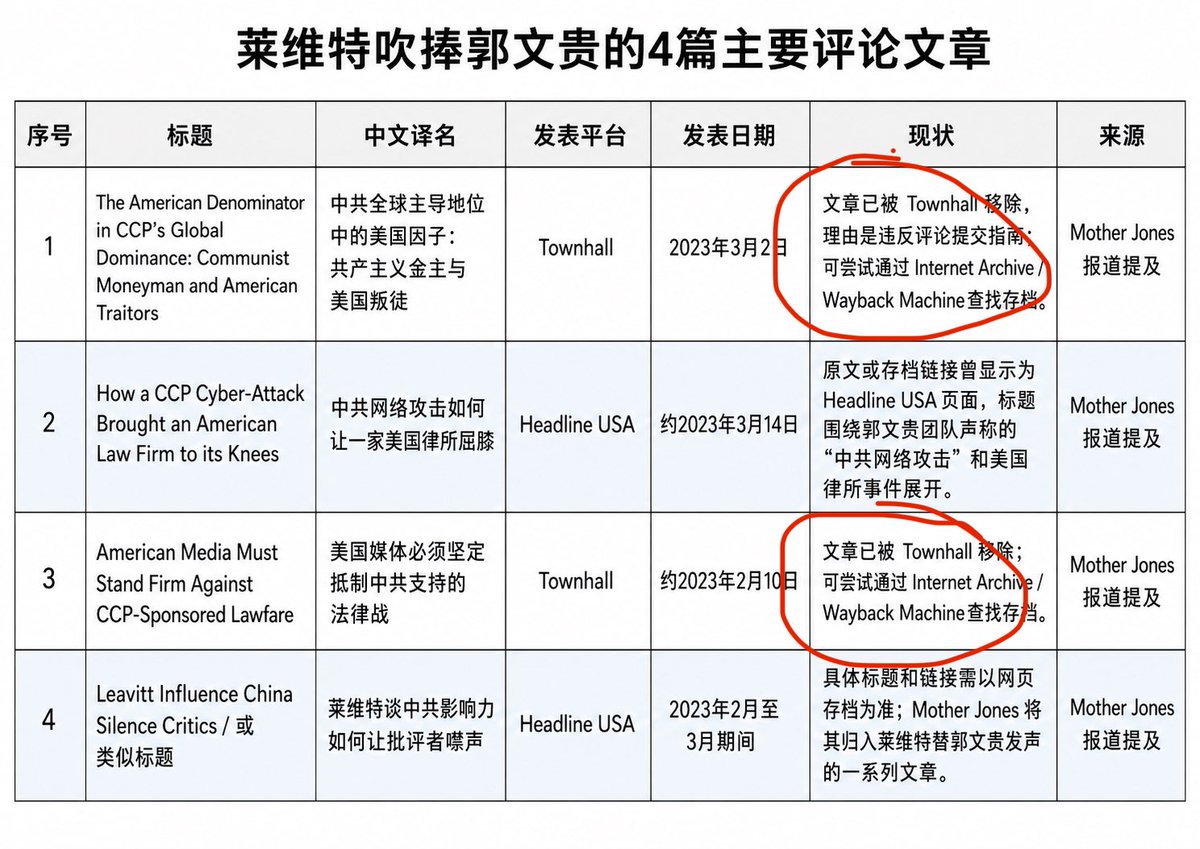 wangjupaian's tweet photo. 补充：郭文贵被判刑后，现任白宫发言人卡罗琳·莱维特被美媒指控，于2023年2月至3月，在多家保守派媒体先后发表至少4篇支持郭的评论文章：

1、The American Denominator in CCP’s Global Dominance: Communist Moneyman and American Traitors（中共全球主导地位中的美国因子：共产主义金主与美国叛徒）

2、How a CCP Cyber-Attack Brought an American Law Firm to its Knees（中共网络攻击如何让一家美国律所屈膝）

3、American Media Must Stand Firm Against CCP-Sponsored Lawfare（美国媒体必须坚定抵制中共支持的法律战）

4、Leavitt Influence China Silence Critics / 或类似标题（莱维特谈中共影响力如何让批评者噤声）