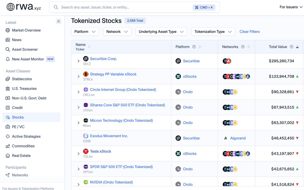 carlosdomingo's tweet photo. Issuer-sponsored tokenized equities are the real thing, and now the largest one as well. $SECZ https://t.co/Cmq9aOZGEk