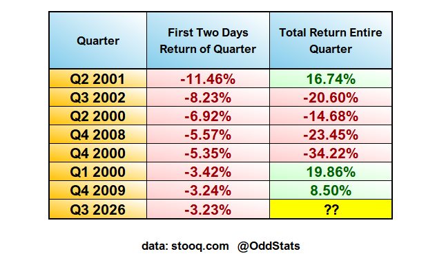 OddStats's tweet photo. This is the 8th worst 2-day start to any quarter in QQQ history.

Here's how those quarters ended up, return wise.

Yowza. https://t.co/pgQY09vScw
