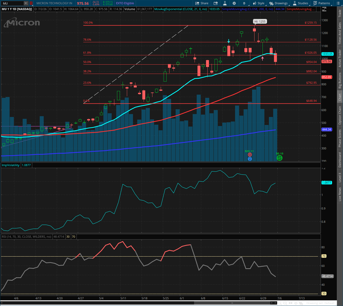 JoeMazzolaCS's tweet photo. What a week!  Breadth is widening but semis and memory chips are getting hammered!  Think it's over? Take a look at one of the memory chip leaders $MU, down another 5% today and below its 21-day EMA.  When will buyers step in?  Hard to tell, but a look at the #Fibs shows the retracement from the ATH to the mid-May lows already has journeyed 50%.  The #RSI doesn't show oversold just yet, would need to get below 30 for that to occur, so next week will be a key test.  Check out the chart below.  Not a recommendation.  @SchwabNetwork @SchwabTrading