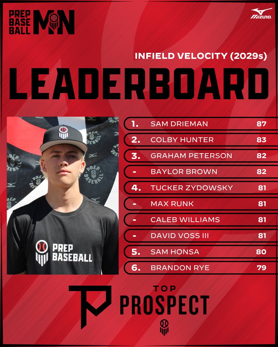PrepBaseballMN's tweet photo. #𝗠𝗡𝗧𝗣𝗚𝟮𝟲: Infield Velo ('29s)

The infield velocities from the Top Prospect Games from the class of 2029.

Full leaderboards👇
https://t.co/LENEMievns https://t.co/Ux1BsrMcOE