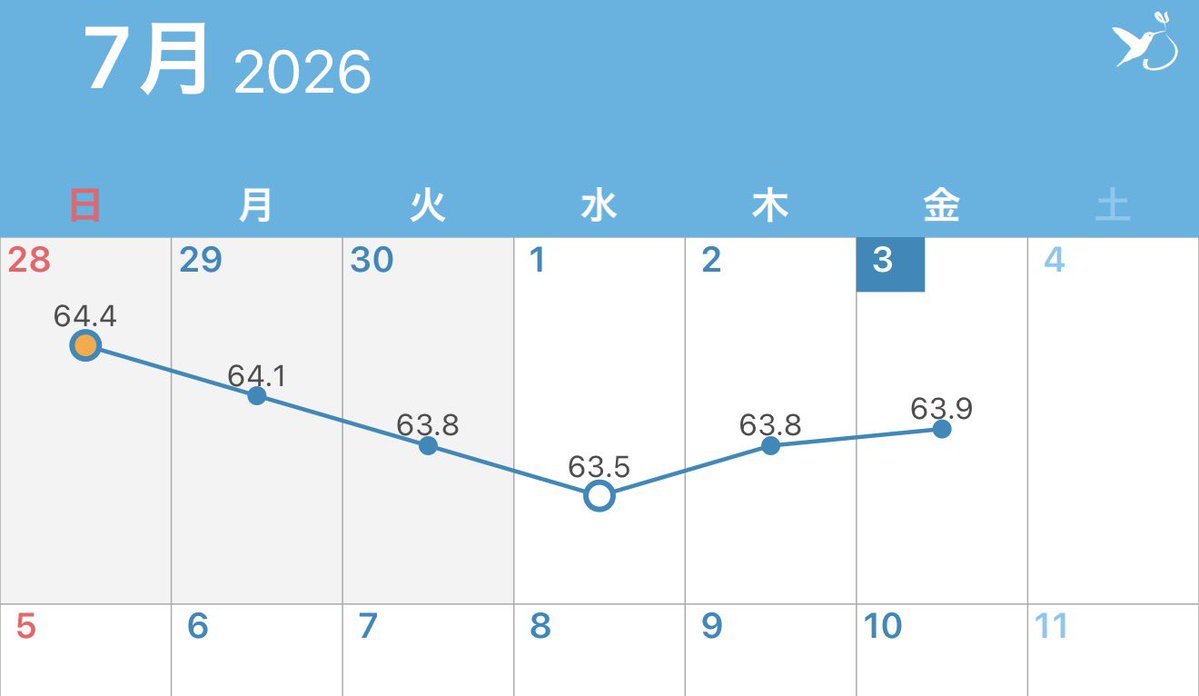 dietyaserun's tweet photo. 生理前ぽいかんじなので、この増加は仕方なし。早く始まれー！ https://t.co/iMHciZOgey