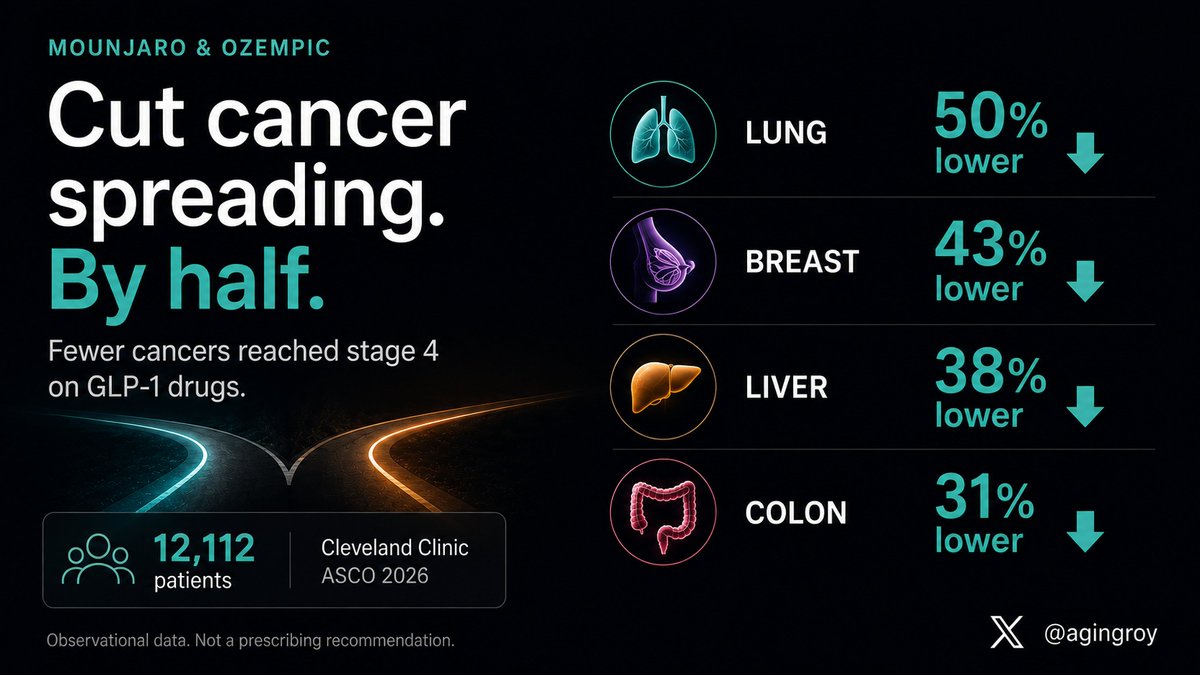 agingroy's tweet photo. GLP-1 drugs like Ozempic & Mounjaro just cut how often lung cancer spreads. By half.

This didn’t come from nowhere. Two years ago, GLP-1 users were found to have fewer cancers. Last year, a study of 86,000 people with obesity put the risk 17% lower. Now the question sharpened from whether you get cancer to whether the one you have spreads.

Cleveland Clinic tracked 12,112 patients who started a diabetes drug after a cancer diagnosis. Lung cancer reached stage 4 in 10% on a GLP-1. On a drug that controls sugar but not weight, 22%. Breast, liver and colon fell too.

Both groups matched on weight and blood sugar, so this isn’t just the weight coming off.

Observational, no prescribing yet. But the signal keeps pointing one way.