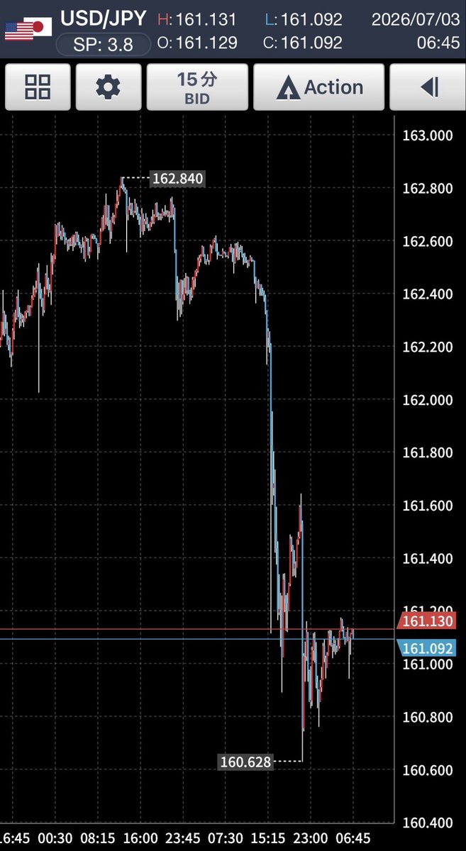 fx_try_1000's tweet photo. おはようございます。
ドル円は161円前後を推移
本日、アメリカ休場で介入来るかもと囁かれてましたが、この水準では来なさそう。
そうなると、次の三連休か、お盆まで先になるのか？
パターン変えてサプライズもあると思ってます。
急変動にはご注意を❗️

#ドル円 https://t.co/bI0um4Ntcu