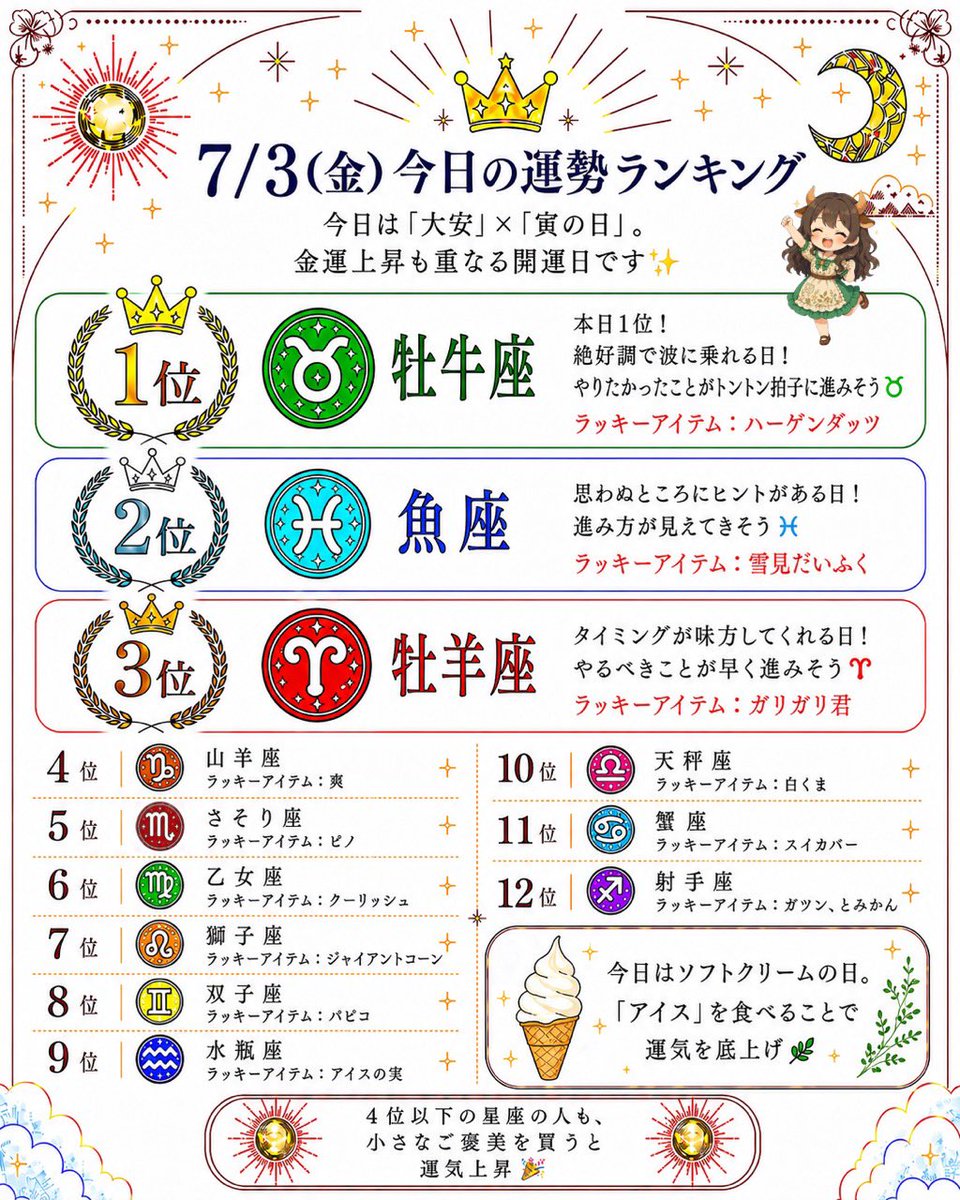 jun_fit_labo's tweet photo. 7/3(金)
今日の運勢ランキング👑

おはようございます☀️
今日は「大安」×「寅の日」。
金運上昇も重なる開運日です✨

🥇1位：牡牛座
（本日1位！
絶好調で波に乗れる日！
やりたかったことがトントン拍子に進みそう♉️）

🥈2位：魚座
（思わぬところにヒントがある日！進み方が見えてきそう♓️）

🥉3位：牡羊座
（タイミングが味方してくれる日！
やるべきことが早く進みそう♈️）

おめでとうございます！✨

今日はソフトクリームの日。
「アイス」を食べることで
運気を底上げ🌿

あなたの星座は入っていましたか？

＼ 4位以下の星座の人もチャンスあり ／
小さなご褒美を買うと運気上昇🎉

「今日を良い日にするぞ！」という人は、
【☀】の絵文字を
貰えると嬉しいです…！