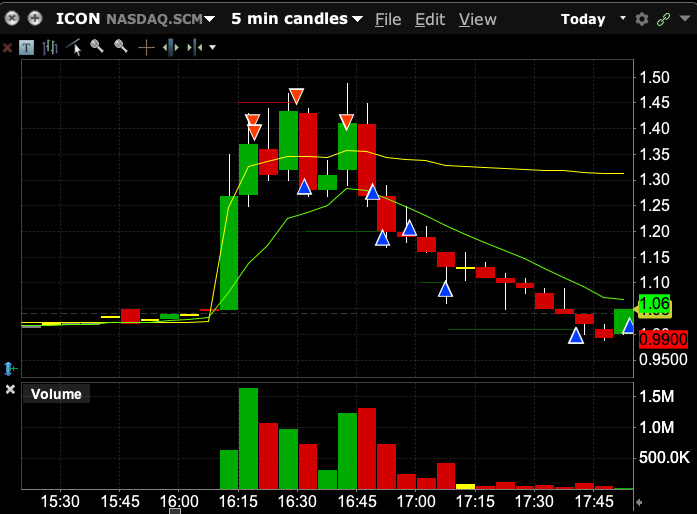 belguzmani's tweet photo. I love shorting these small-cap stocks that run 30%+ after hours with no catalyst. They usually come back to the closing price or even lower. $ICON #DayTrading https://t.co/F5nu4gXaYO