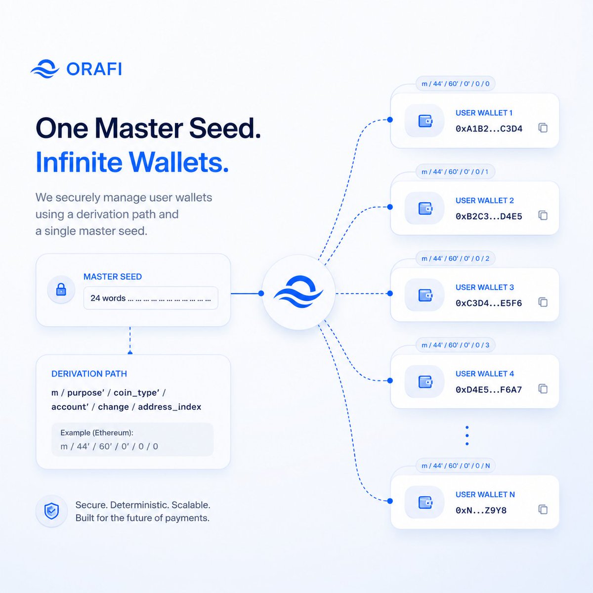 ora4finance's tweet photo. One master seed. Infinite wallets.

Secure. Deterministic. Scalable. 🌊

Read more: https://t.co/dm27sQFgWU https://t.co/OaYaXtQIZH