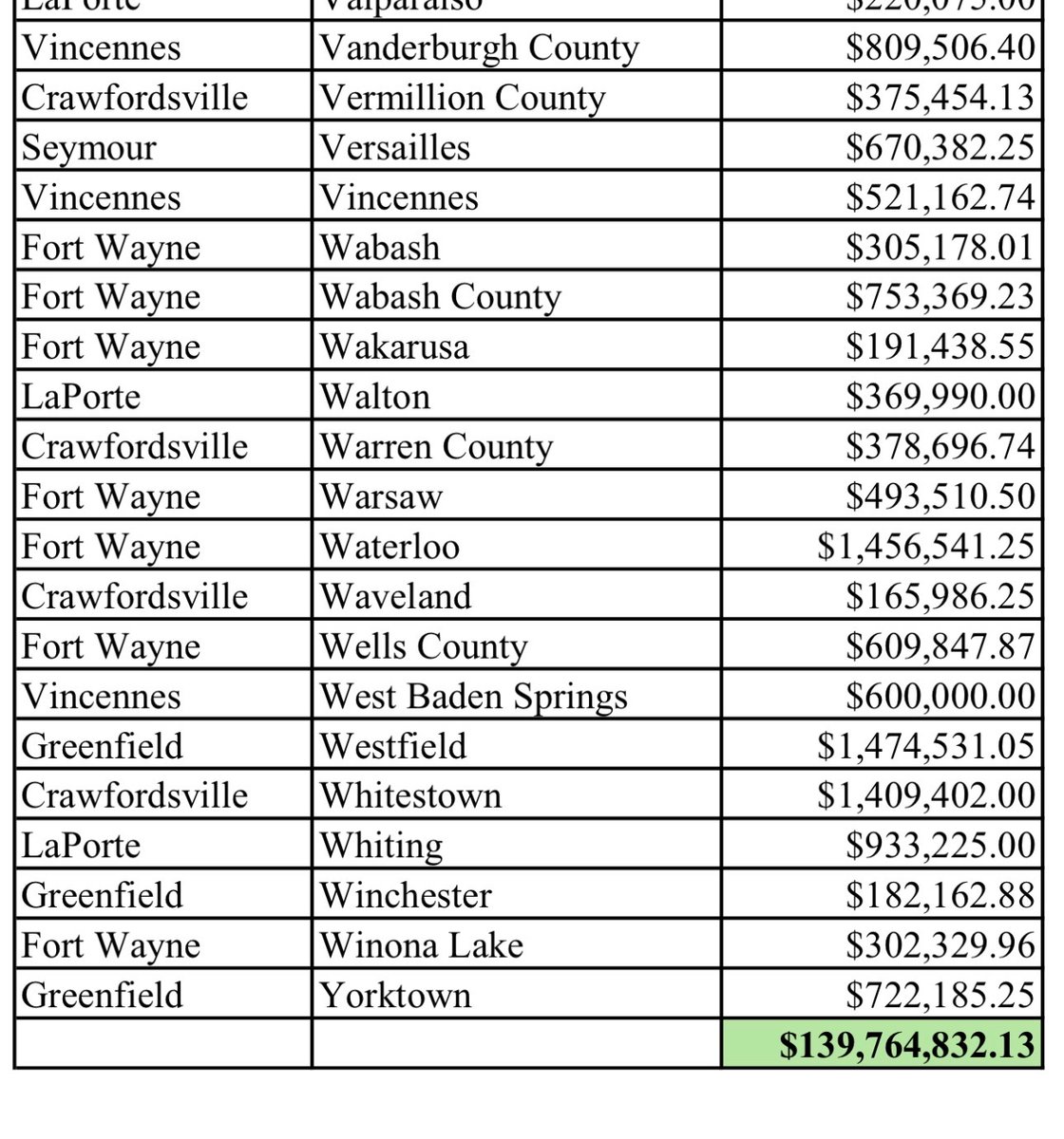 JakeManzo's tweet photo. @SpinningAirfoil @indystar Go look up CCMG recipients. In 2024 the state gave out almost $350 million in grants (see images). Mike Braun came into office and capped the amount given out at $100 million. Then yesterday he ‘found’ another $65 million to give out. Still a huge decrease. https://t.co/FhidEPPuO3