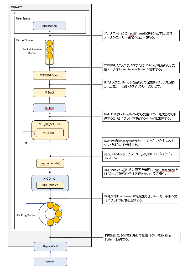sideb_01's tweet photo. 「NICに届いたパケットは、Linuxカーネルの中でどのように処理されるのか？」

受信パケットが

Physical NIC
→ Hardware IRQ
→ NAPI
→ NET_RX_SOFTIRQ
→ sk_buff
→ TCP/IP Stack
→ Socket Receive Buffer
→ Application
へ到達するまでを図にまとめました。
Linuxのネットワーク処理を理解したい方の参考になれば嬉しいです。
#Linux #Kernel #Networking #RHEL #TCPIP #Infrastructure