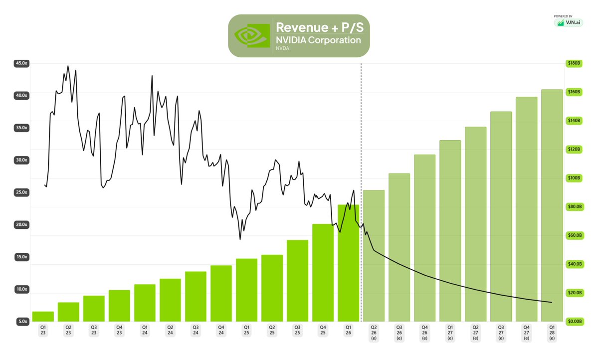 VJNCapital's tweet photo. They say the market is always forward looking

Here are 9 great companies projected to reach their cheapest levels ever

1/9 $NVDA https://t.co/g7dBgmY9md