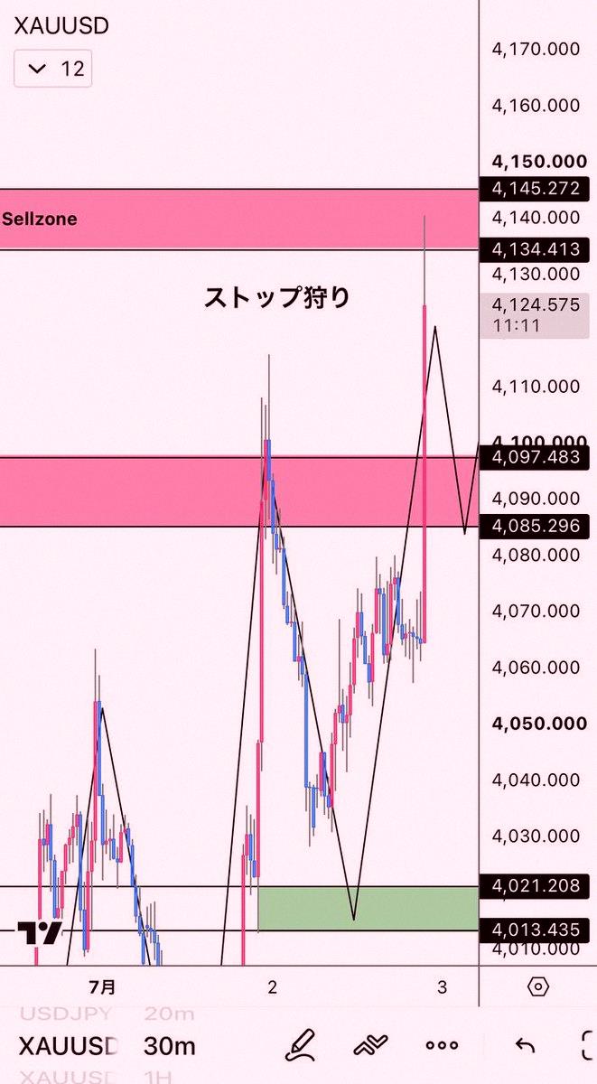 srtvans's tweet photo. XAUUSD
Gold is down from the sellzone 📉

Short gold
4140 to 4124, +160 pips 🔥

Even with the jobs report, it moved where it should today 😊

I closed all my long positions at that sellzone 🙆 https://t.co/4FtGFK0xZg