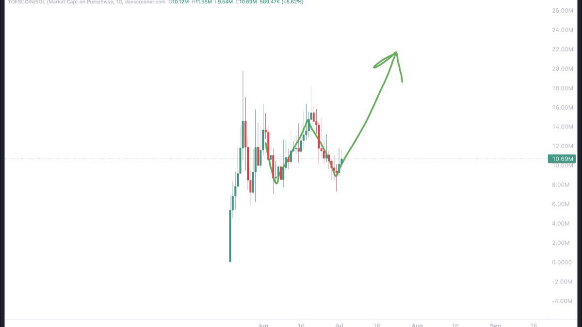 Redlion35's tweet photo. $TOES is starting to look interesting again.

The chart is trying to build a base around the 10M market cap area after rejecting from the highs.

If buyers can defend this level, we could see another attempt toward the previous highs around 20M.

That's the level I'd be watching.

Personally, though, I've already rotated part of my profits.

Right now my focus is on the upcoming launch of @summertokensol  

The presale starts on July 5, and the holder reward model is what caught my attention. According to the project, eligible holders receive USDT rewards funded by trading volume.

Definitely one I'm watching closely.