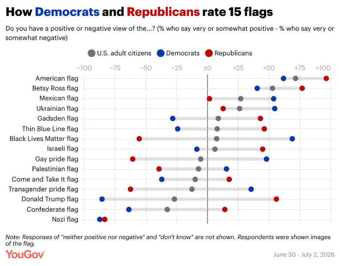 PollTracker2024's tweet photo. YouGov poll | 6/30-7/2 

Do you have a positive or negative view of the following flags? 

(By party, net)

🟦Democrats
Black Lives Matter +69 
American +62
Mexican +54 
Ukrainian +54 
Gay pride +48
Transgender pride +35
Palestinian +15 
Israeli −8 
Thin Blue Line −24 
Gadsden −28 (don’t trend on me)
Confederate −64 
Trump −86
——
🟥Republicans 
American +97
Trump +56
Thin Blue Line +46
Israeli +45
Gadsden +43 (don’t trend on me)
Confederate +14
Ukrainian +13
Mexican +2 
Palestinian -39
Black Lives Matter -55
Gay pride -61
Transgender pride -63
