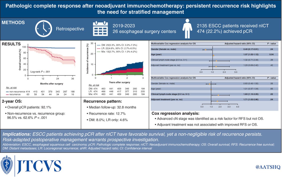 AATSHQ's tweet photo. Editor's choice article: Pathologic complete response after neoadjuvant #immunochemotherapy: Persistent recurrence risk highlights the need for stratified management. Read for free until 7/30 in #JTCVS: https://t.co/FalHLqd9Zx
Register for #ITSOS2026: https://t.co/1MT9qIwwEy https://t.co/9cPEcR4vjN