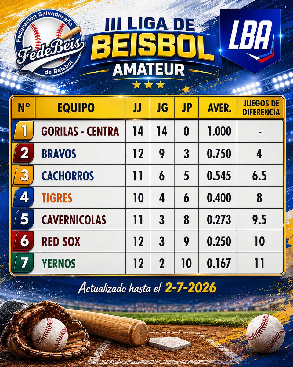 FedeBeis_SV's tweet photo. #TorneosNacionales⚾️🇸🇻 Tabla de posiciones de la Liga de Béisbol Amateur de El Salvador https://t.co/Vk1WbhV6Vn