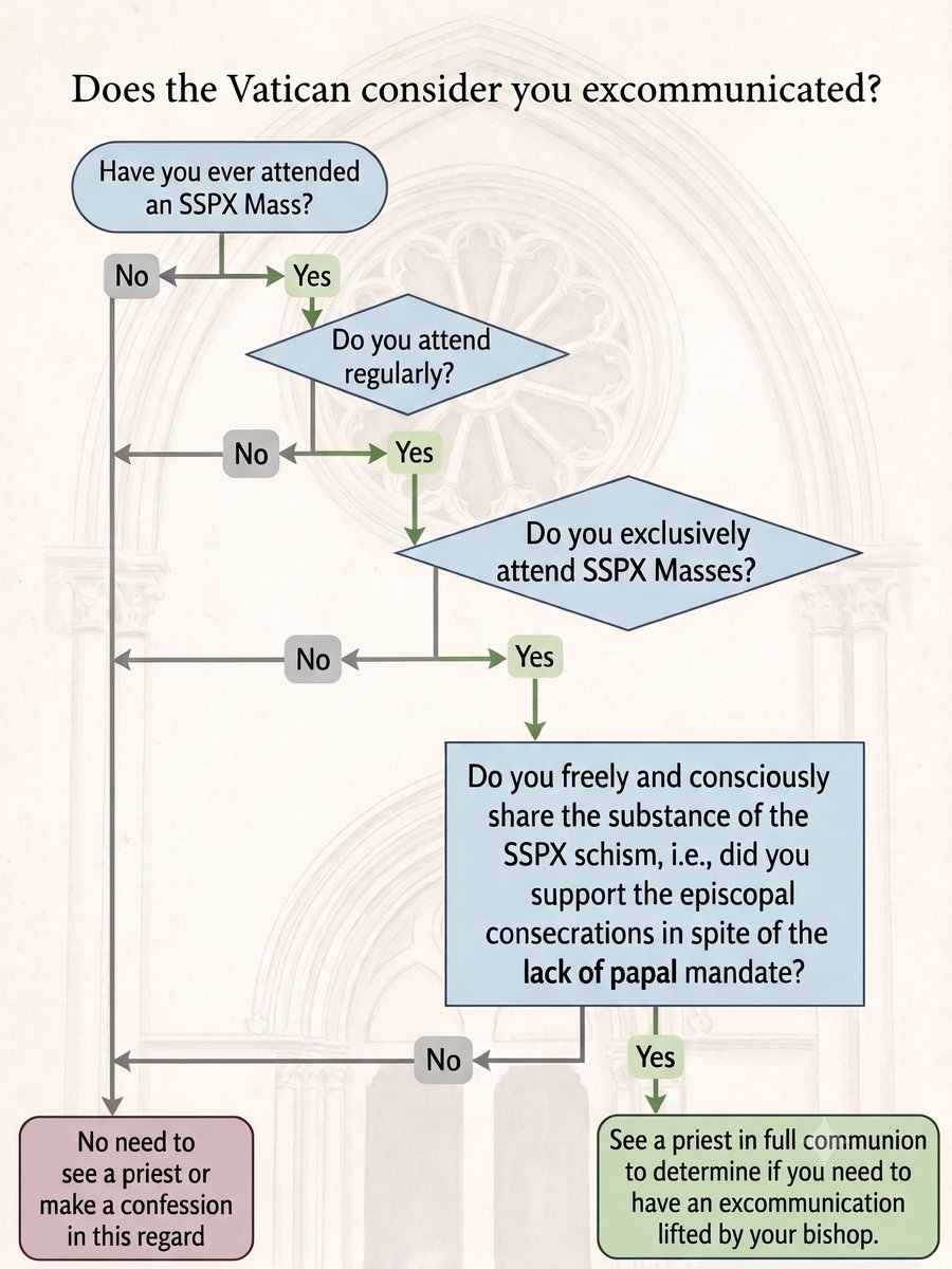 EricRSammons's tweet photo. Sometimes I wish the Vatican would make an infographic of their decisions to make them more clear to regular folk.

So I decided to make one regarding whether a lay person who has attended SSPX Masses is considered excommunicated by the Vatican. https://t.co/AK3Zx4q4GI