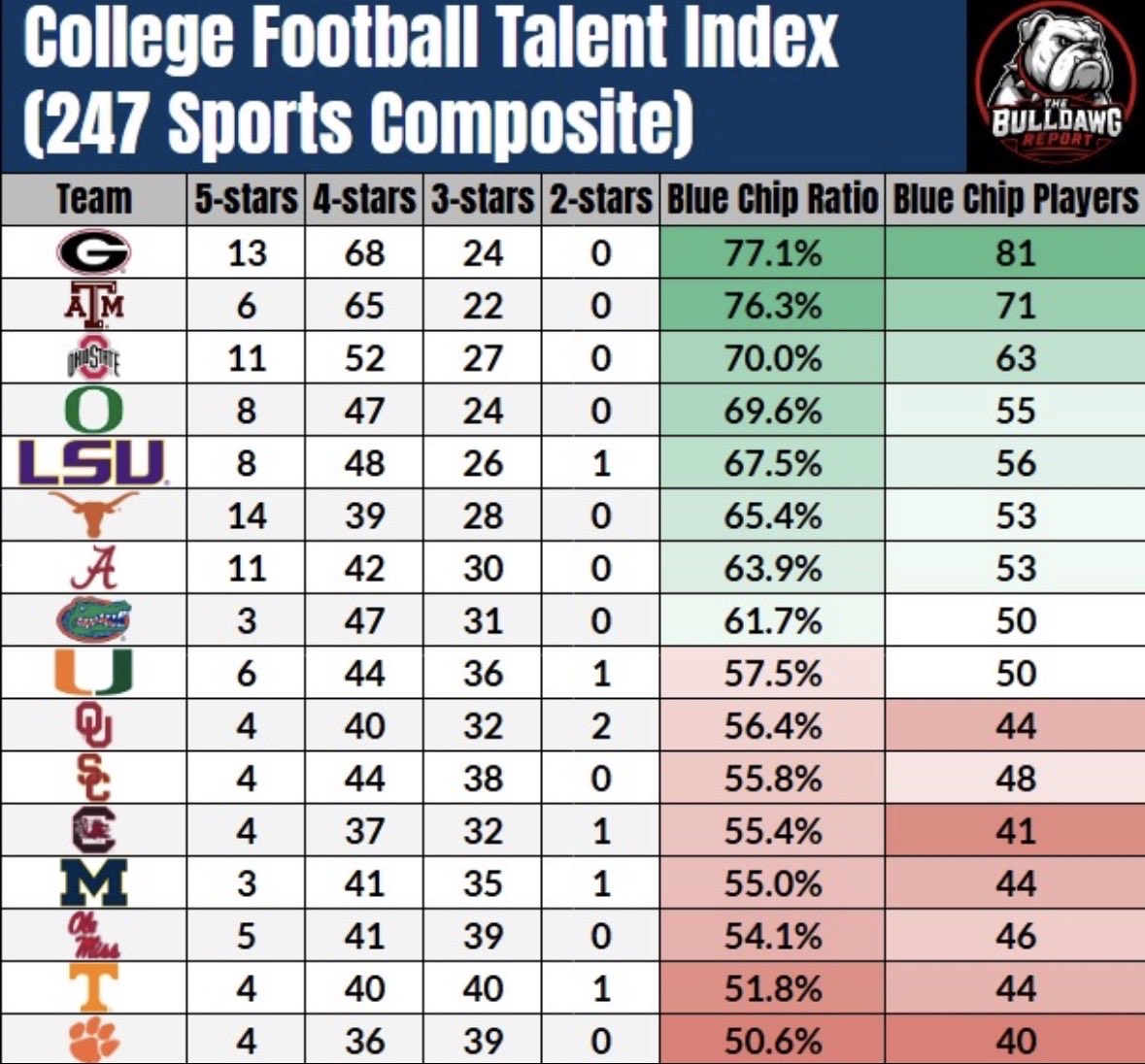 ATXsandman's tweet photo. 📊 A&amp;M enters 2026 with the nation's 2nd most talented roster.

🏆 71 Blue Chip Players
⭐  6 Five-Stars 
📈 76.3% Blue Chip Ratio 

#GigEm https://t.co/67RkWQD09E